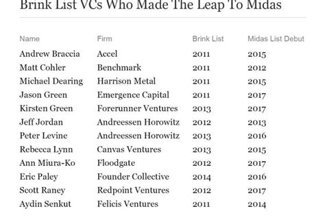 midas brink list|Midas List .